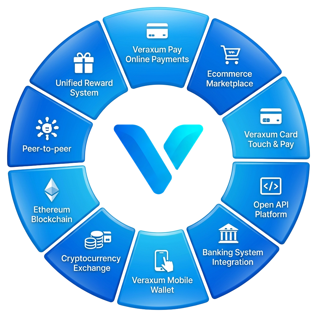Veraxum ecosystem: payments, marketplace, card, API, banking, wallet, exchange, blockchain, peer-to-peer and rewards